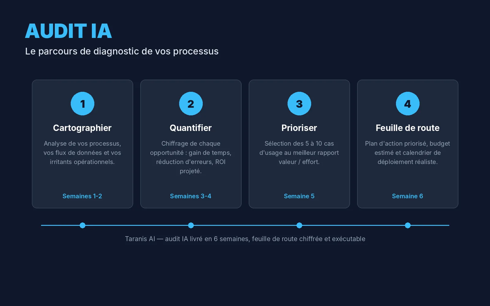 AI audit process in 4 steps: map, quantify, prioritize, roadmap — delivered in 6 weeks