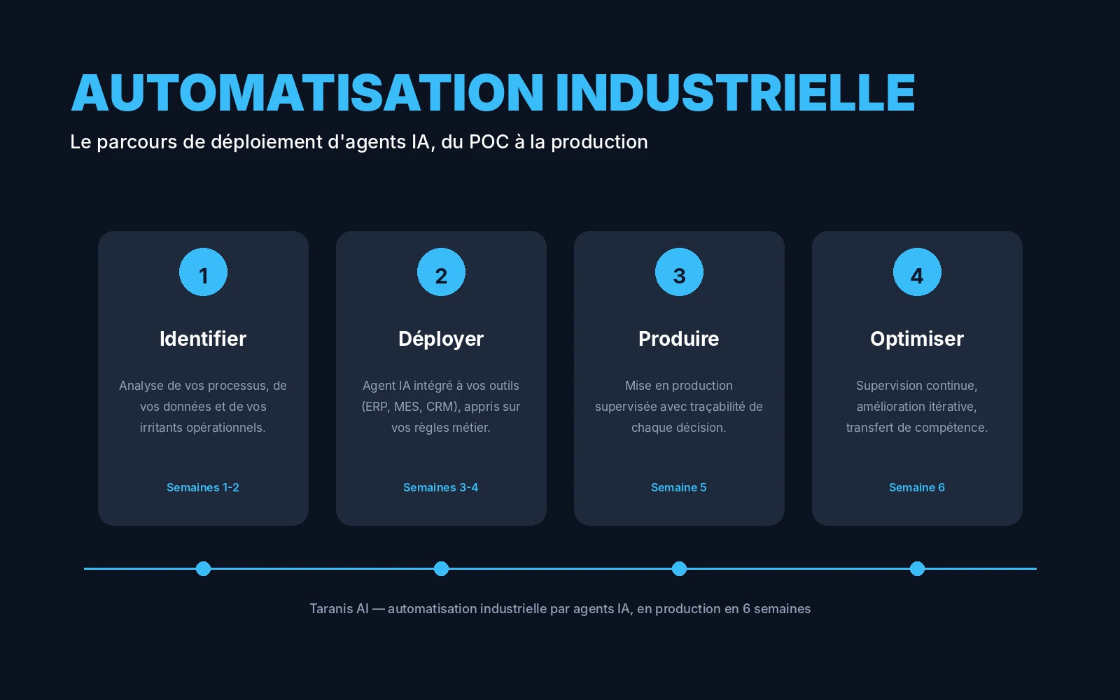 Industrial automation deployment journey with AI agents in 4 steps: identify, deploy, produce, optimize — delivered in 6 weeks