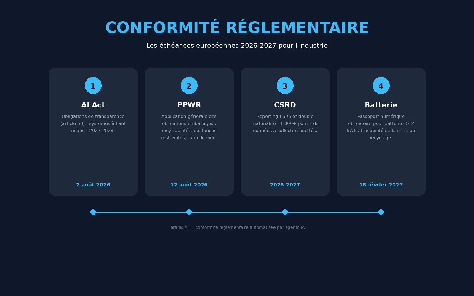 Chronologie de la conformité réglementaire européenne 2026-2027 : AI Act 2 août 2026, PPWR 12 août 2026, CSRD 2026-2027, passeport batterie 18 février 2027
