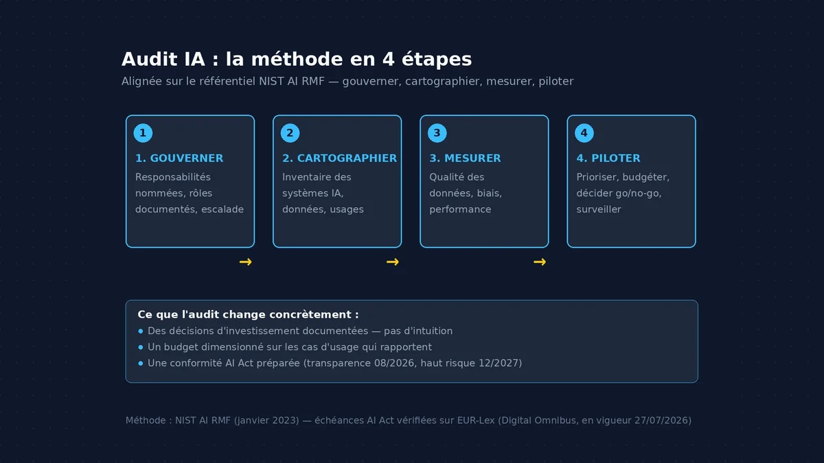 The AI audit method in 4 steps: govern, map, measure, manage