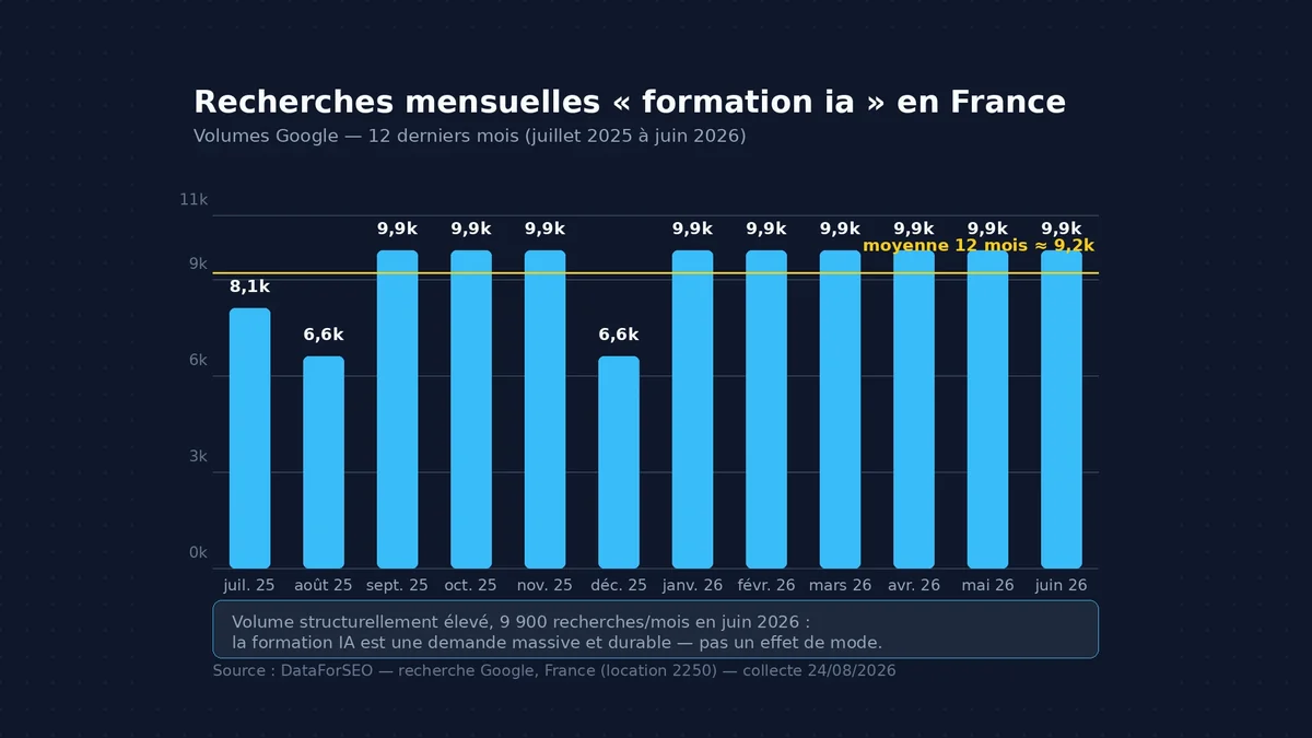 Recherches mensuelles « formation ia » en France sur 12 mois — DataForSEO