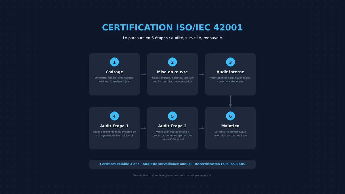 Parcours de certification ISO/IEC 42001 en 6 étapes — système de management de l'IA