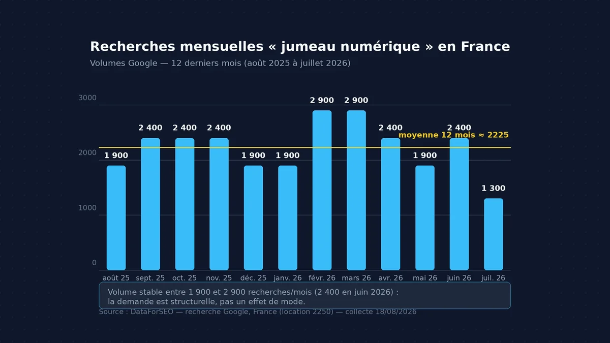 Jumeau numérique industriel : cas d'usage et ROI mesuré