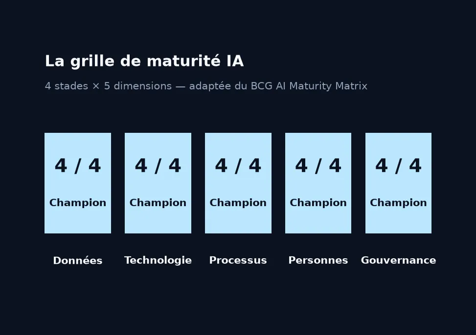 Grille de maturité IA : 4 stades (Aspirant, Émergent, Engagé, Champion) sur 5 dimensions (Données, Technologie, Processus, Personnes, Gouvernance) — cadre d'audit outillé