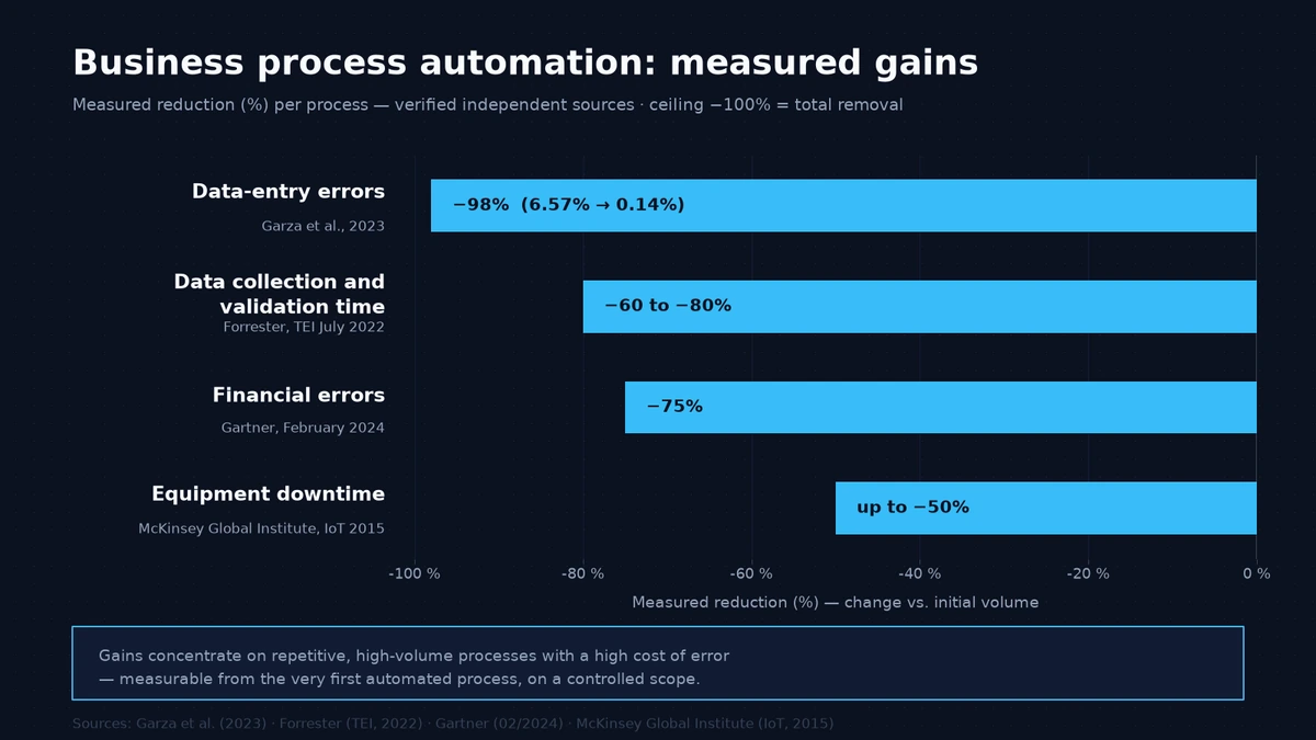 Business process automation method for industry: mapping, use cases and measured gains — verified sources