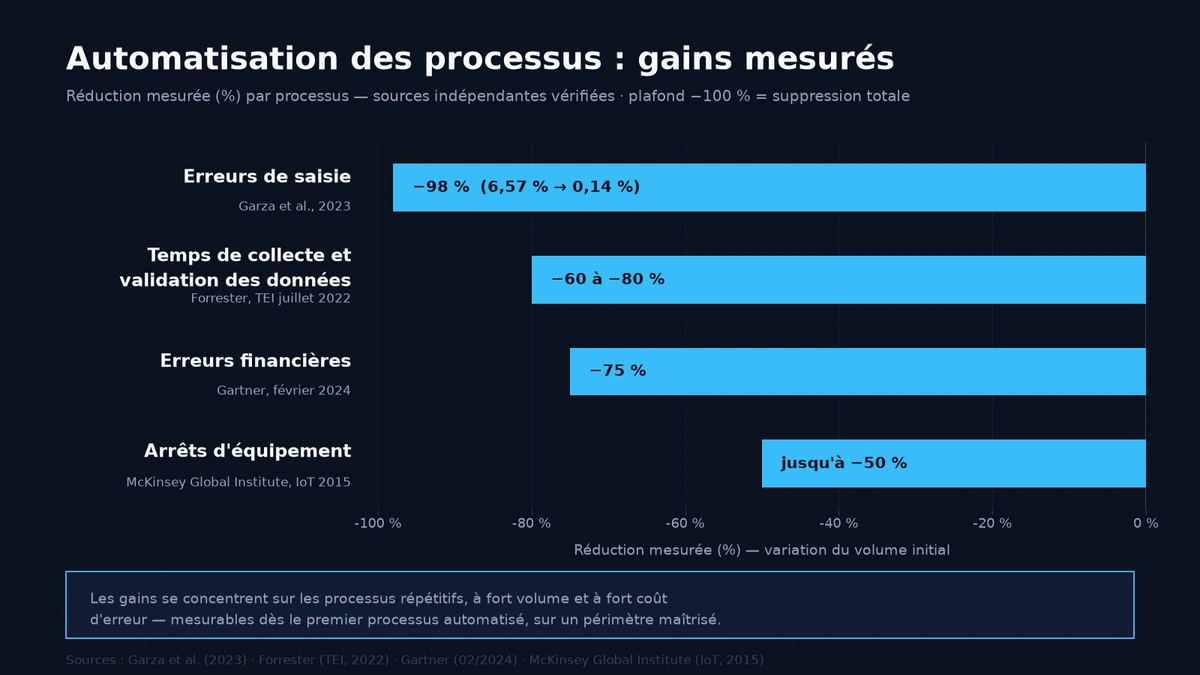 Méthode d'automatisation des processus en industrie : cartographie, cas d'usage production et administratif, gains mesurés — sources vérifiées