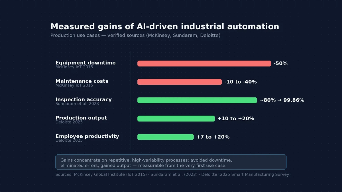 Measured gains of AI-driven industrial automation: predictive maintenance, quality control, planning — verified sources