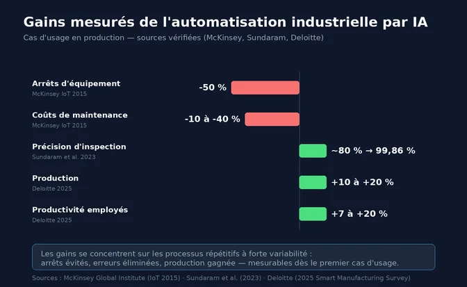 Gains mesurés de l'automatisation industrielle par IA : maintenance prédictive, contrôle qualité, planification — sources vérifiées