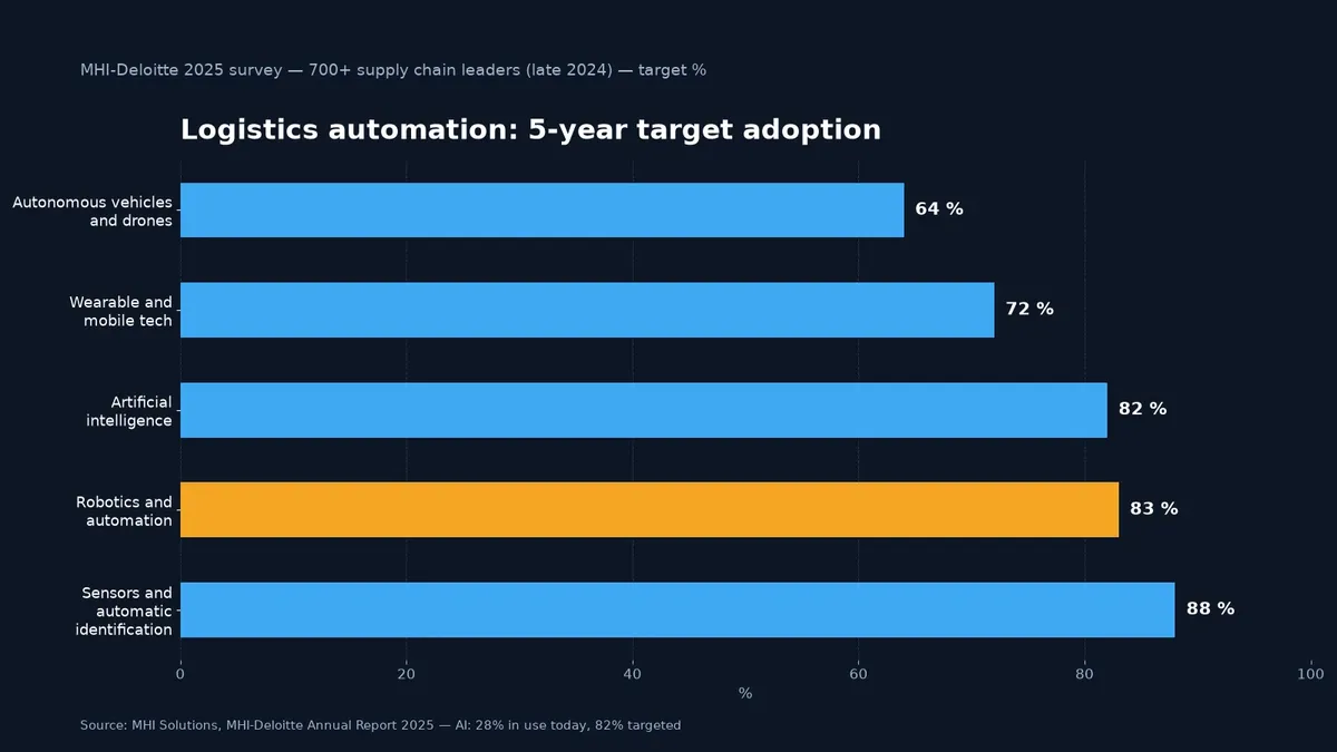 Logistics automation in the warehouse: receiving, robotic order picking and traceability — measured gains, verified sources