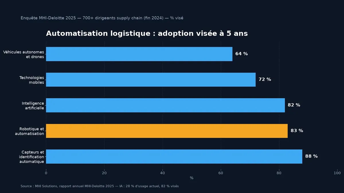 Automatisation logistique en entrepôt : réception, préparation de commandes robotisée et traçabilité — gains mesurés, sources vérifiées