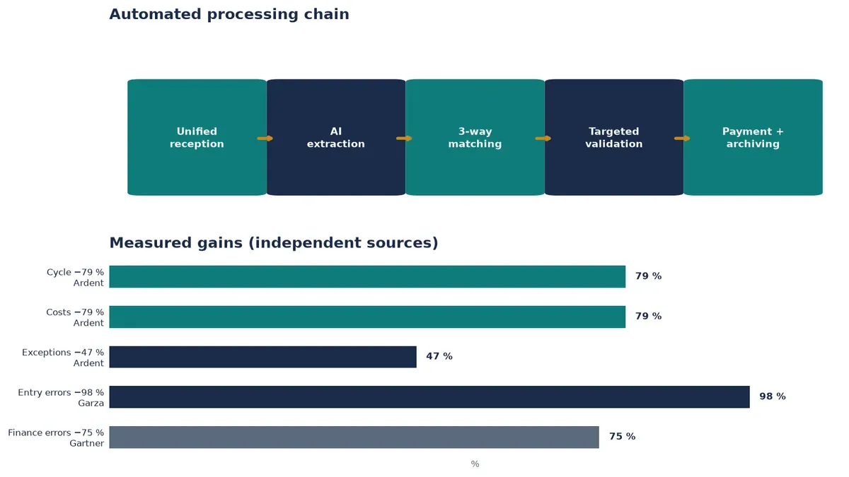 Automated supplier-invoice processing chain: reception, AI extraction, matching, validation, archiving — sourced measured gains