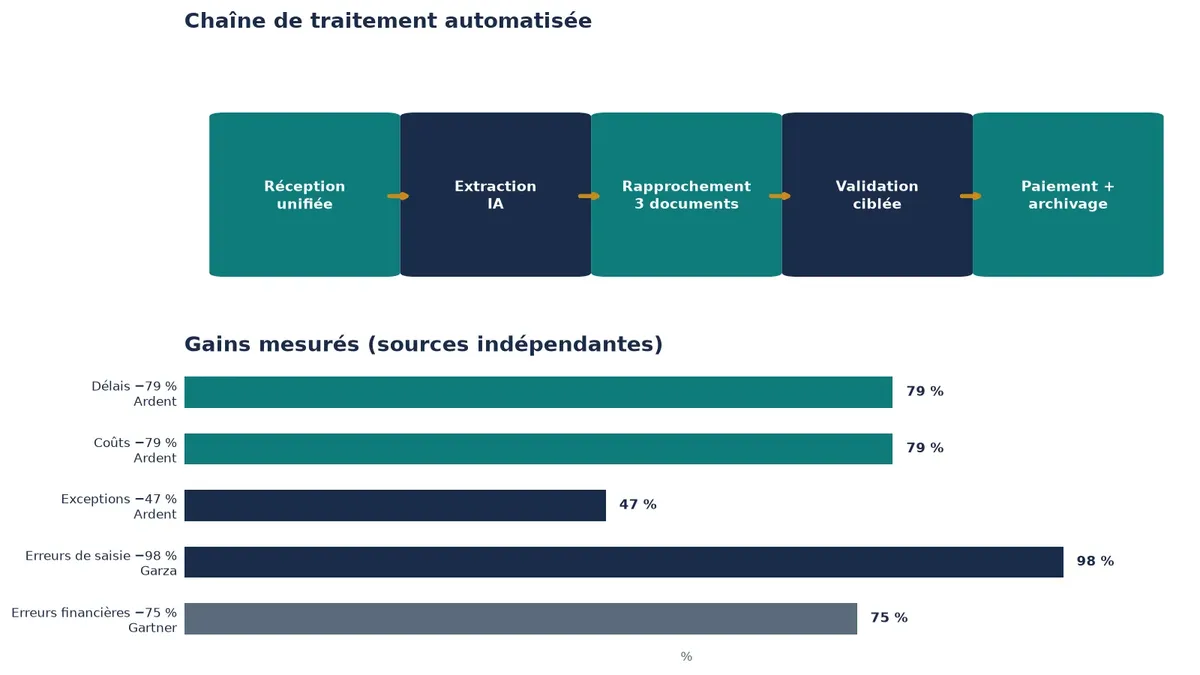 Chaîne de traitement automatisée d'une facture fournisseur : réception, extraction IA, rapprochement, validation, archivage — gains mesurés sourcés