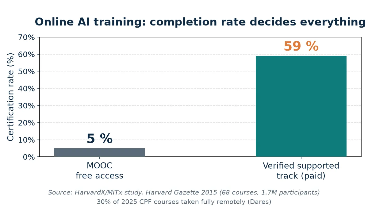 Online AI course completion rates: 5% for free MOOCs versus 59% for supported verified tracks — support, not content, is the decisive factor