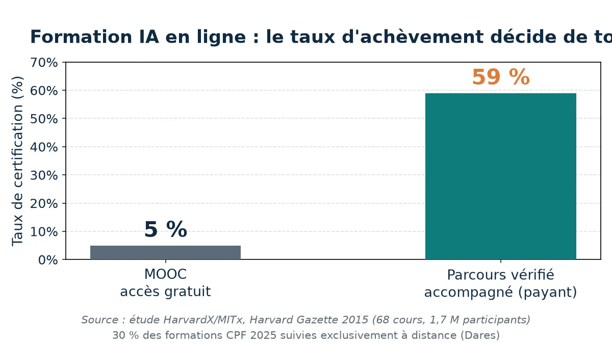Taux de certification d'une formation IA en ligne : 5 % en MOOC gratuit contre 59 % en parcours vérifié accompagné — le facteur décisif est l'accompagnement, pas le contenu