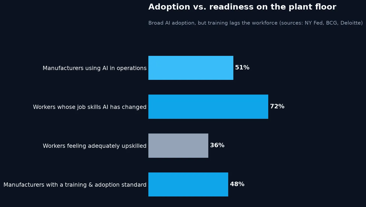 The gap between AI adoption in manufacturing and workforce training: 51% of manufacturers use AI, 72% of workers say AI changed their skills, but only 36% feel adequately trained