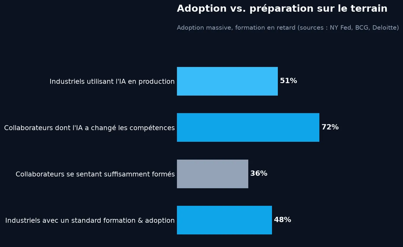 Écart entre l'adoption de l'IA dans l'industrie et la formation des équipes : adoption 51 %, compétences modifiées 72 %, seulement 36 % des collaborateurs se sentent formés