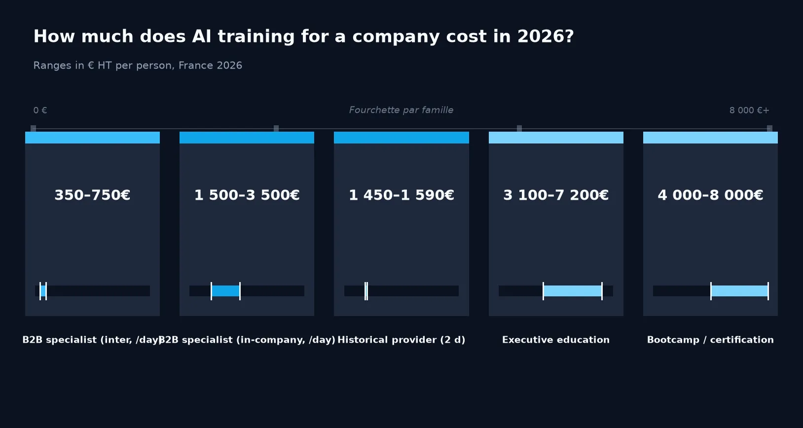 AI training cost ranges for companies in France (2026) by provider family: awareness 350-750 € HT, in-company 1 500-3 500 €/day, executive 3 100-7 200 €, bootcamps 4 000-8 000 €