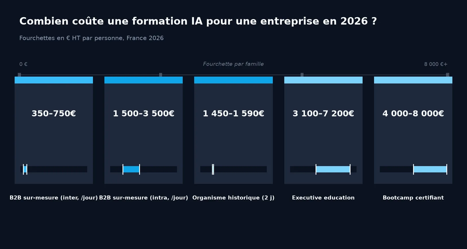 Fourchettes de coût d'une formation IA entreprise en France par famille de prestataires (2026) : sensibilisation 350-750 € HT, intra 1 500-3 500 €/jour, executive 3 100-7 200 €, bootcamps 4 000-8 000 €