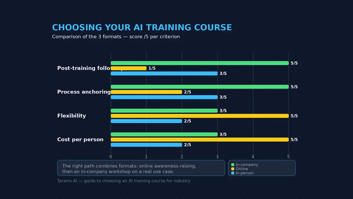 Diagram for choosing an AI training course: comparison of in-person, online and in-company formats, selection criteria and funding