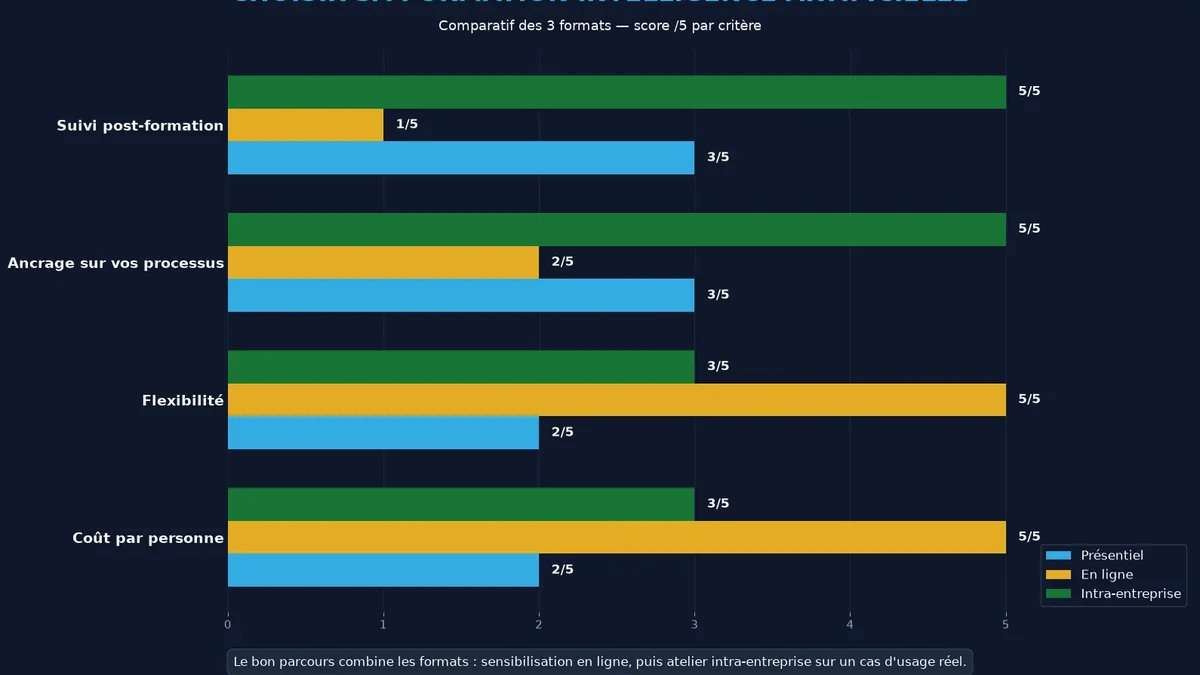 Schéma de choix d'une formation intelligence artificielle : comparatif des formats présentiel, en ligne et intra-entreprise, critères de sélection et financement