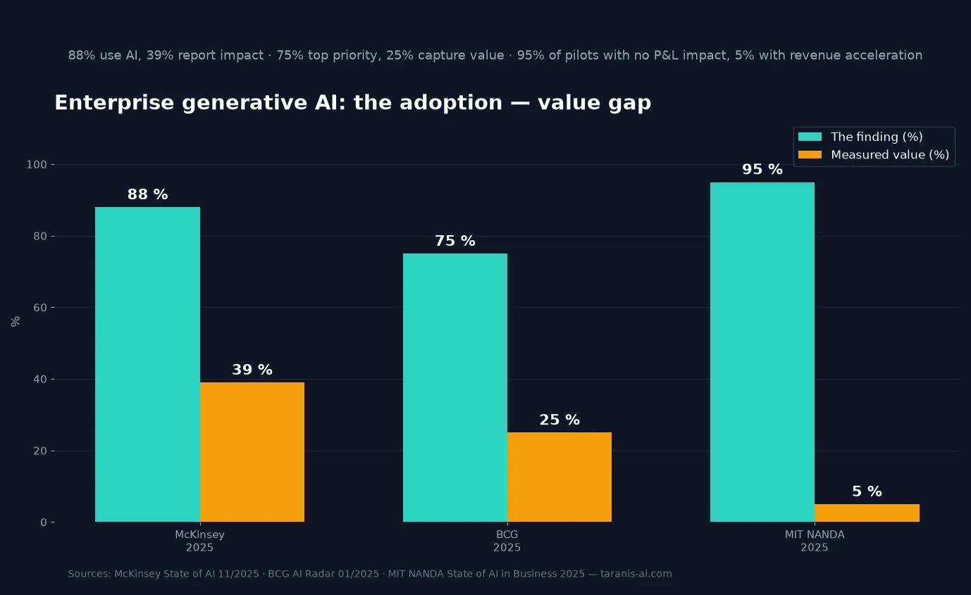 The enterprise generative AI gap: 88% of organisations use AI but only 39% report financial impact, 95% of pilots never reach the P&L