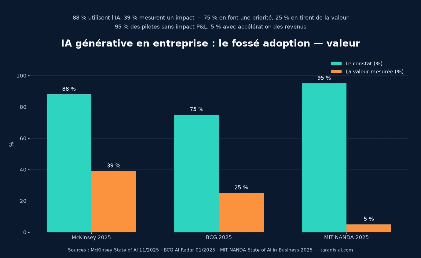 Le fossé de l'IA générative en entreprise : 88 % des organisations utilisent l'IA mais 39 % seulement en mesurent un impact financier, 95 % des pilotes n'atteignent pas le compte de résultat