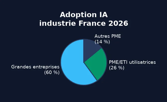Schéma des applications de l'intelligence artificielle dans l'industrie : maintenance prédictive, contrôle qualité, cobotique, supply chain