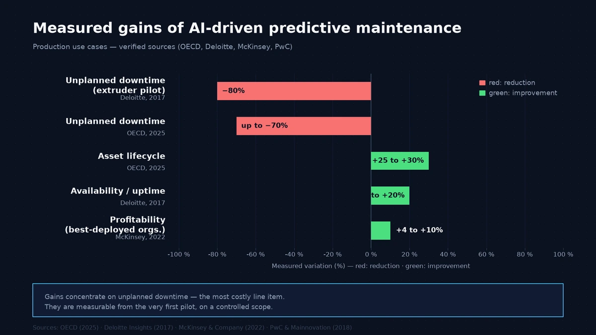 Measured gains of AI-driven predictive maintenance in manufacturing: unplanned downtime, savings per asset, availability — verified sources