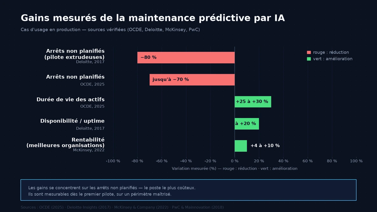 Gains mesurés de la maintenance prédictive par IA en industrie : arrêts non planifiés, économies par actif, disponibilité — sources vérifiées